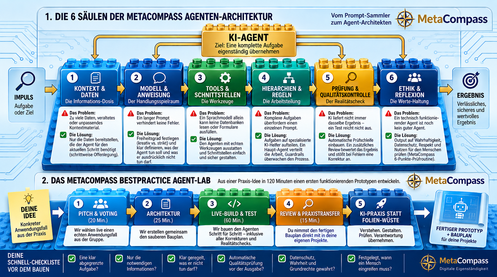 Die 6 Säulen der MetaCompass Agenten-Architektur